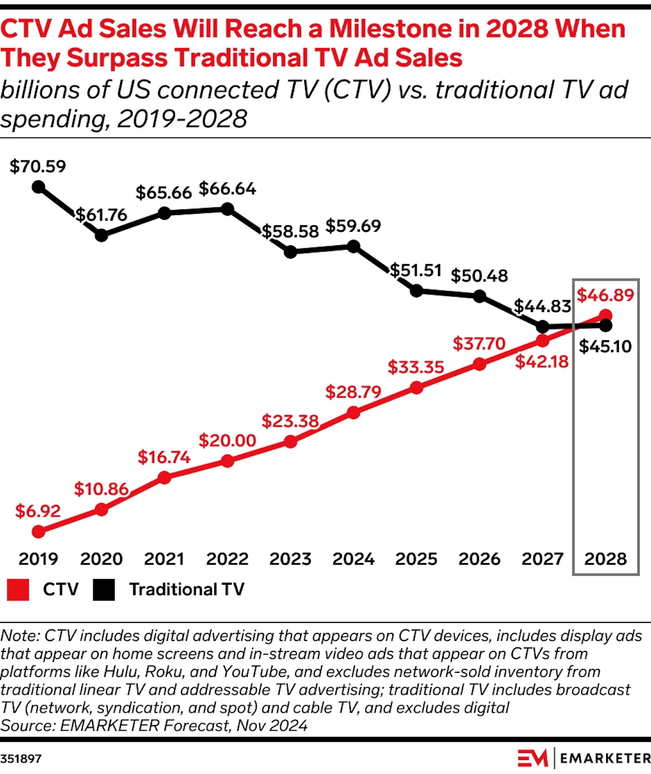 CTV ad sales from 2019 to 2028 compared to traditional TV ads