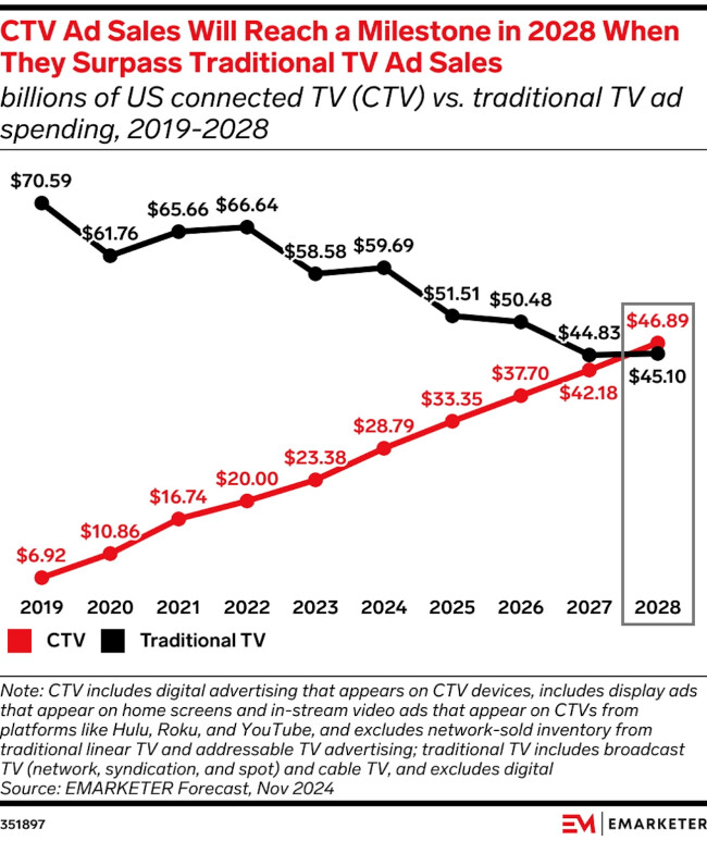 CTV Ad Sales vs. Traditional TV Ad Sales CTV ad sales from 2019 to 2028 compared to traditional TV ads