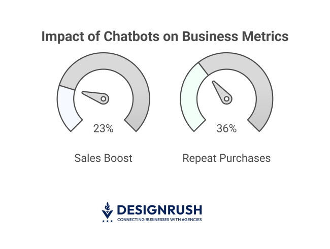 Infographic showing chatbot impact on sales and repeat purchases 