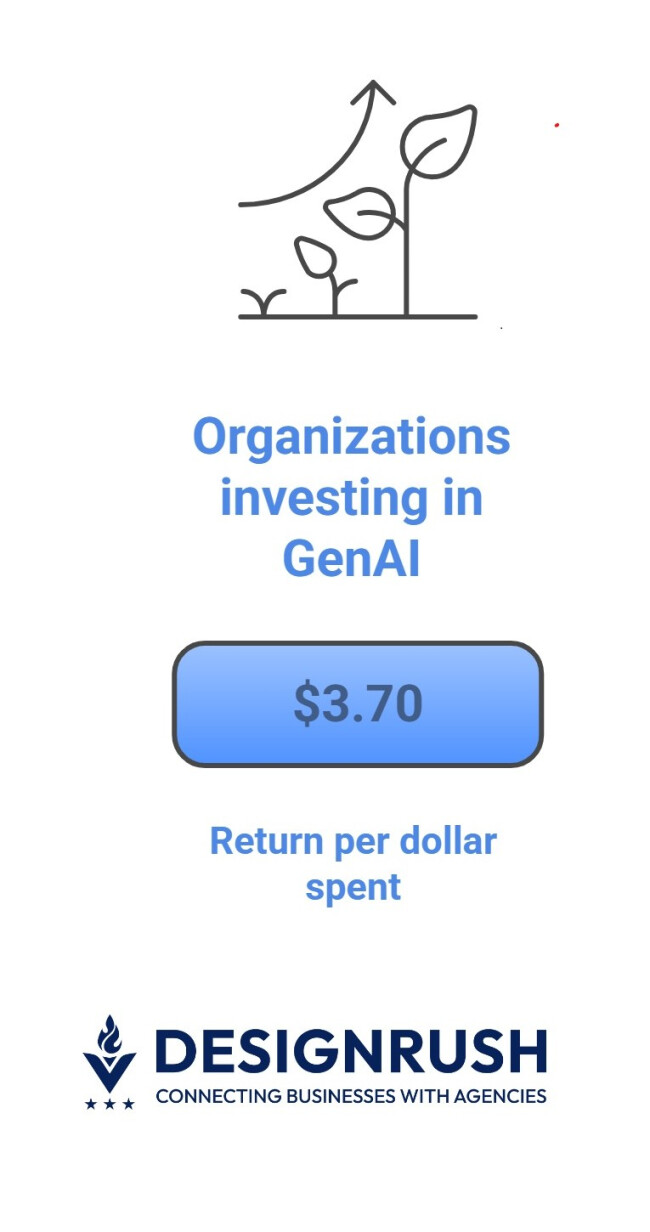 Infographic showing $1 AI investment returning $3.70 