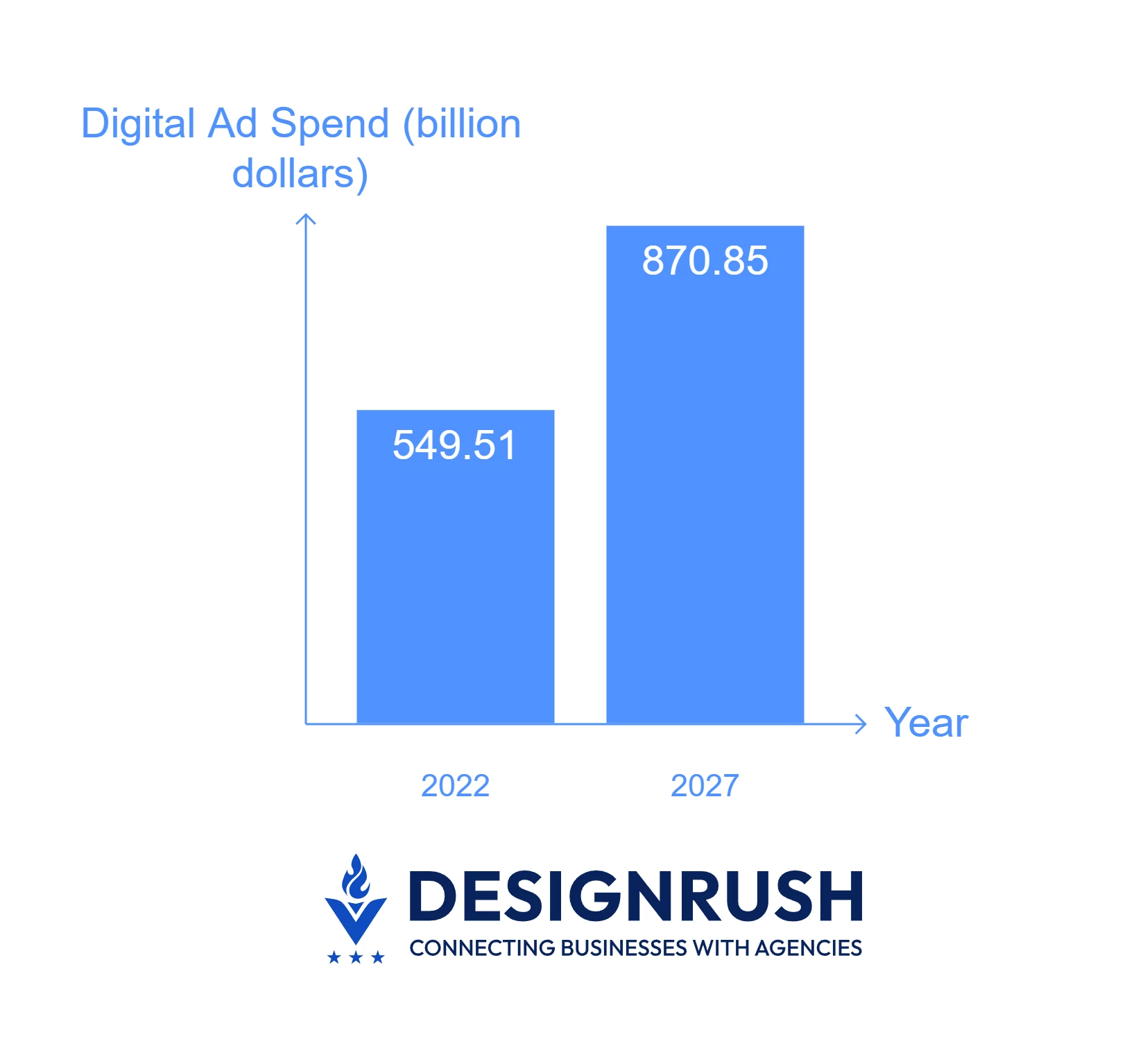 Graph illustrating global digital ad spend