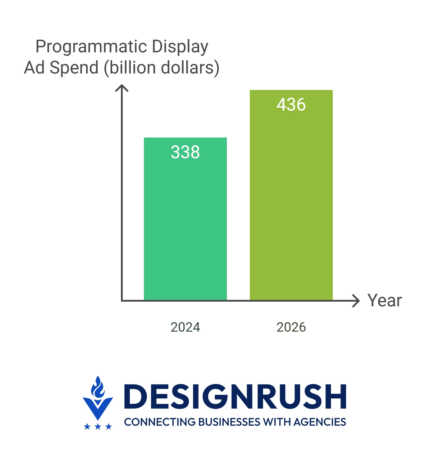 Graph showing programmatic display ad spend