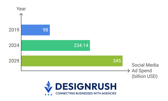 Graph showing social media ad spend