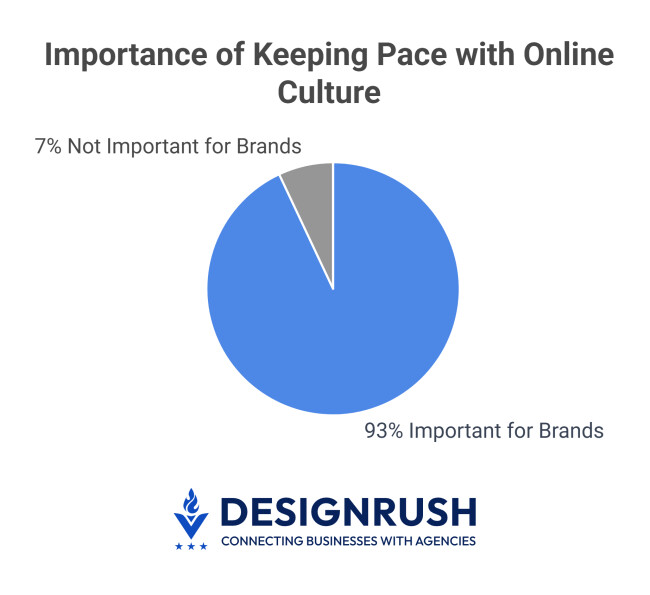 Pie chart showing online cultural fluency importance for brands