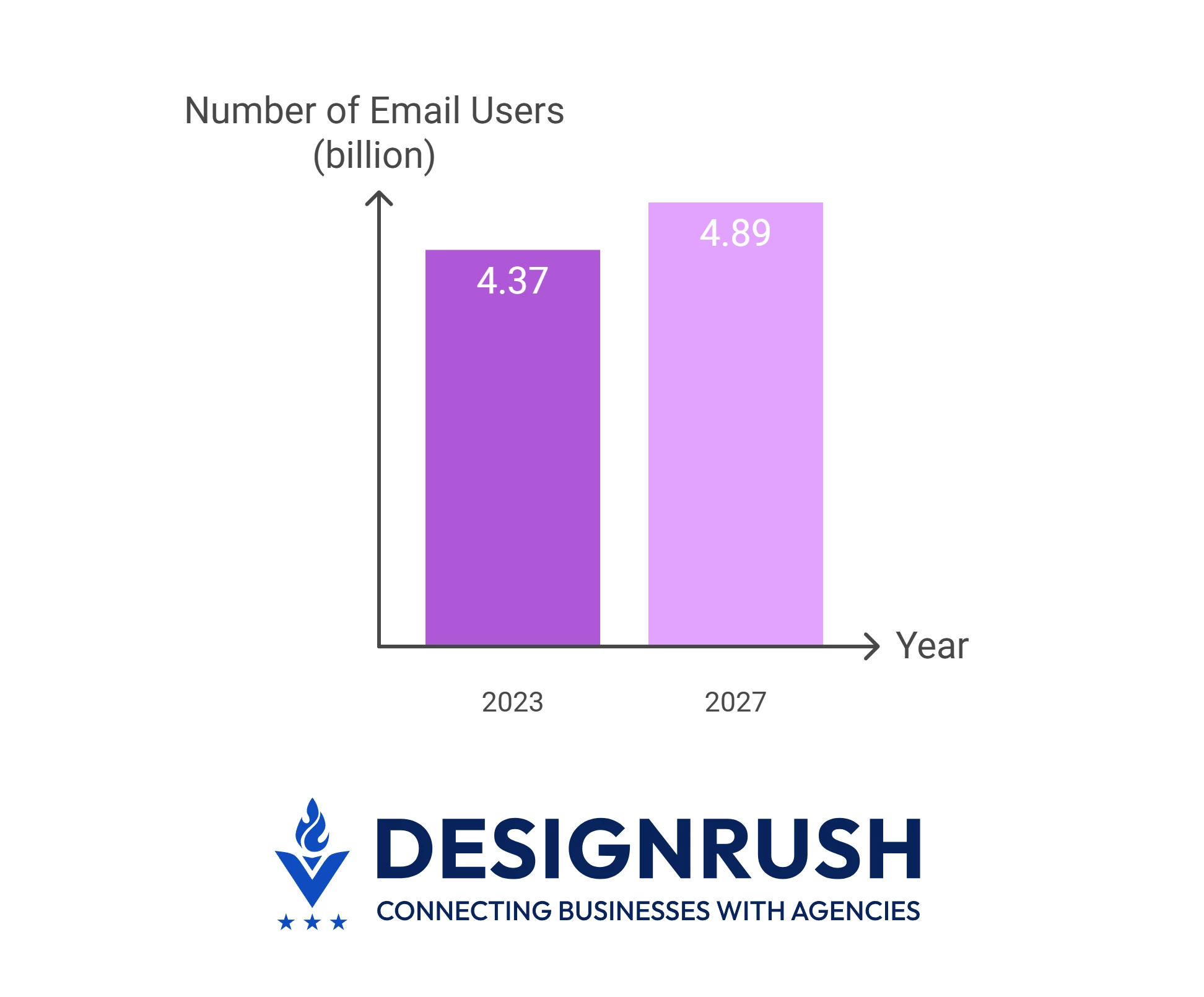 Graph showing global email user growth