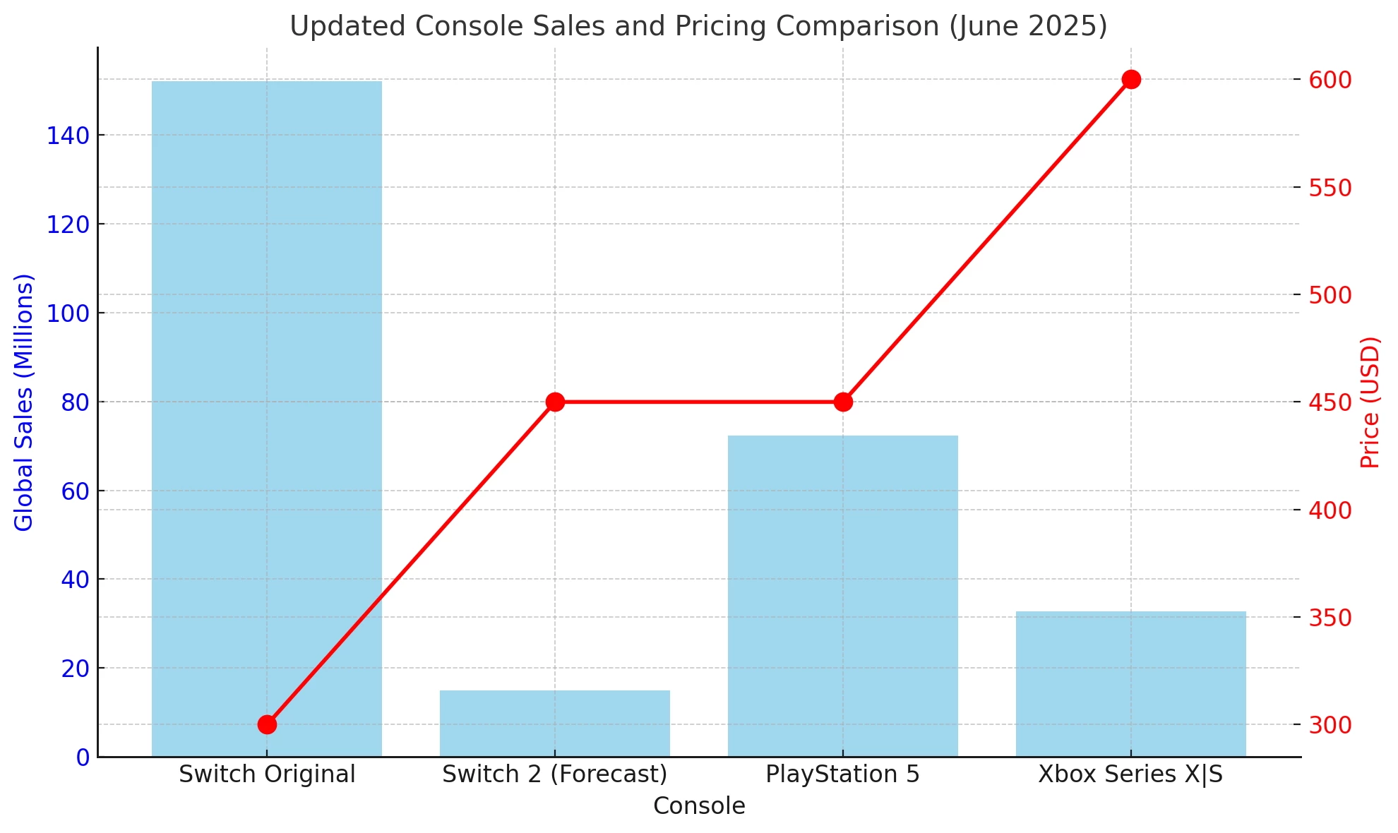 Comparing the prices and total sales of game consoles over the years