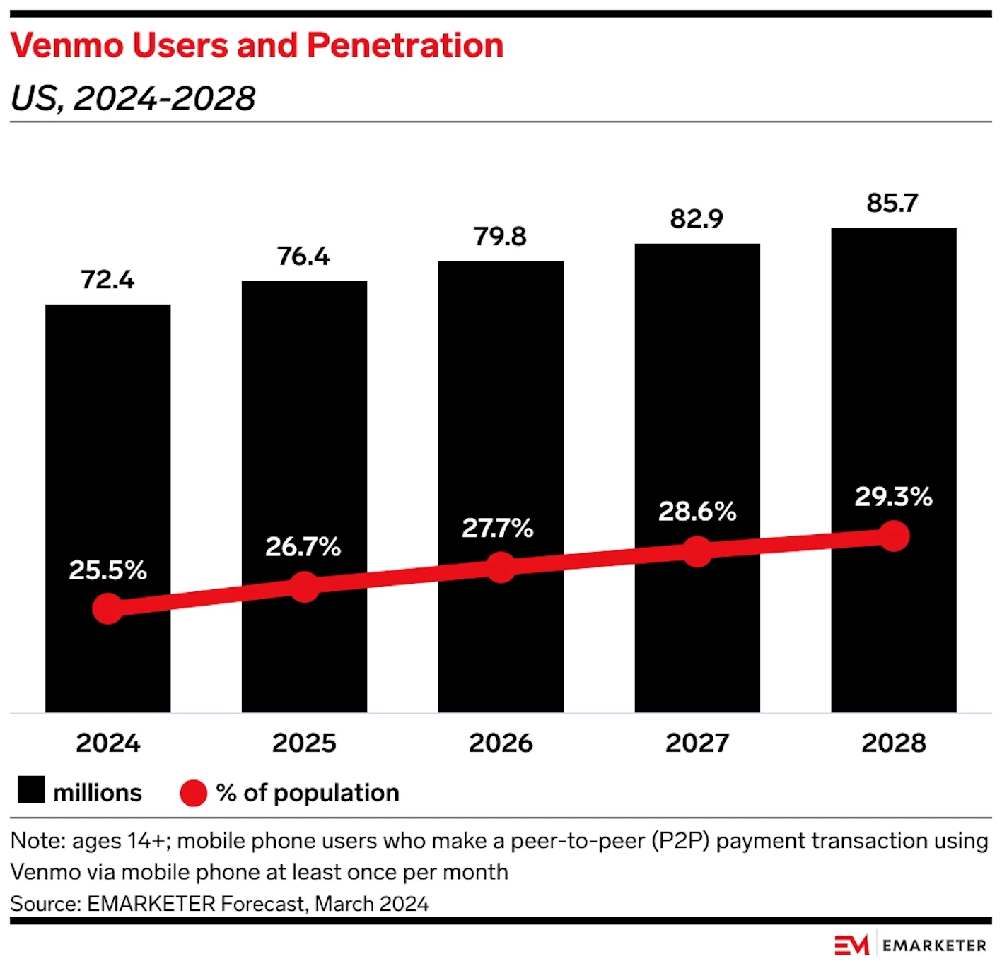 Venmo Users and Penetration Forecast