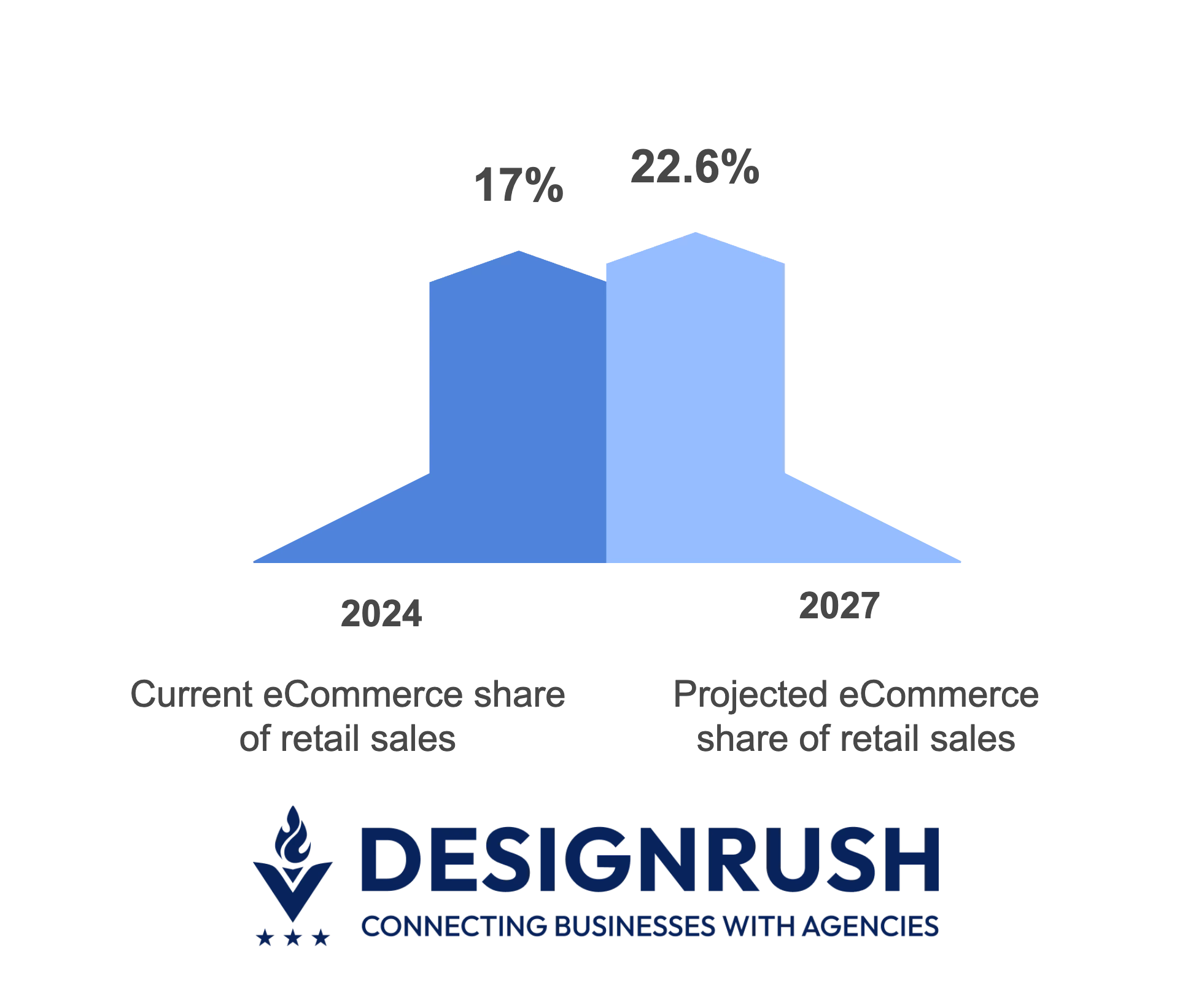 Global ecommerce sales estimate by 2028