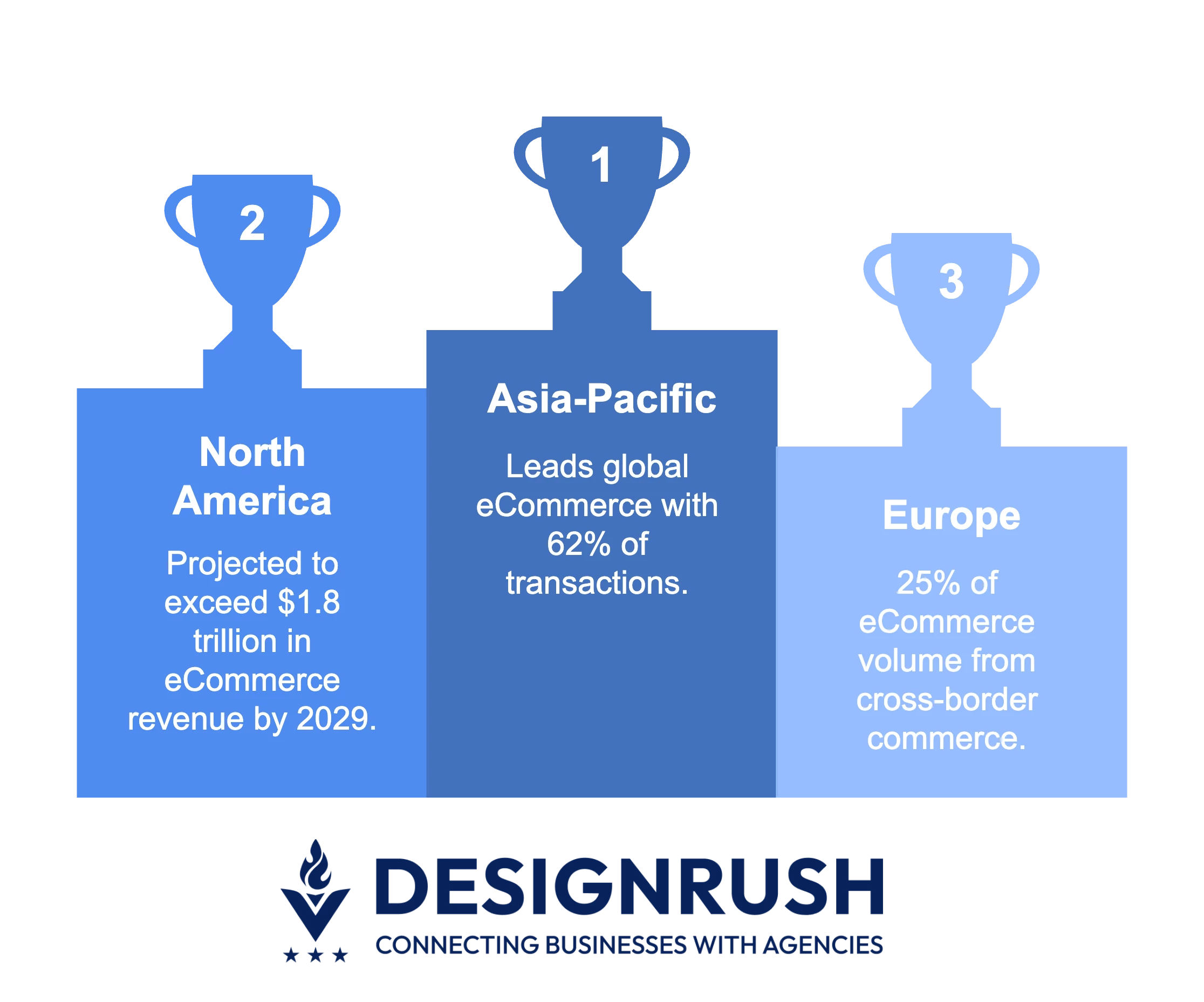 Regional ecommerce trends