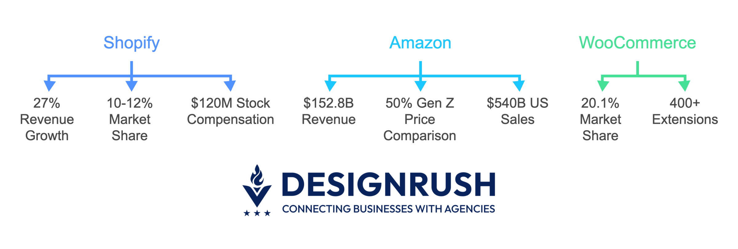 Top ecommerce platforms