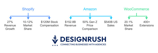 Top ecommerce platforms