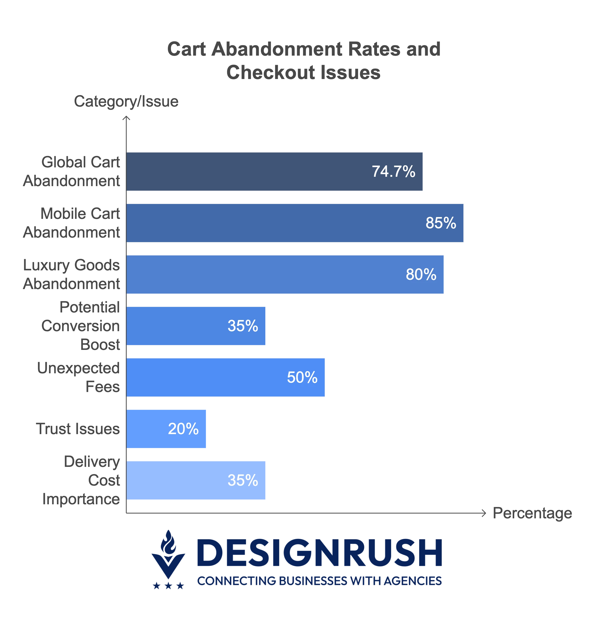 cart abandonment rates and checkout issues