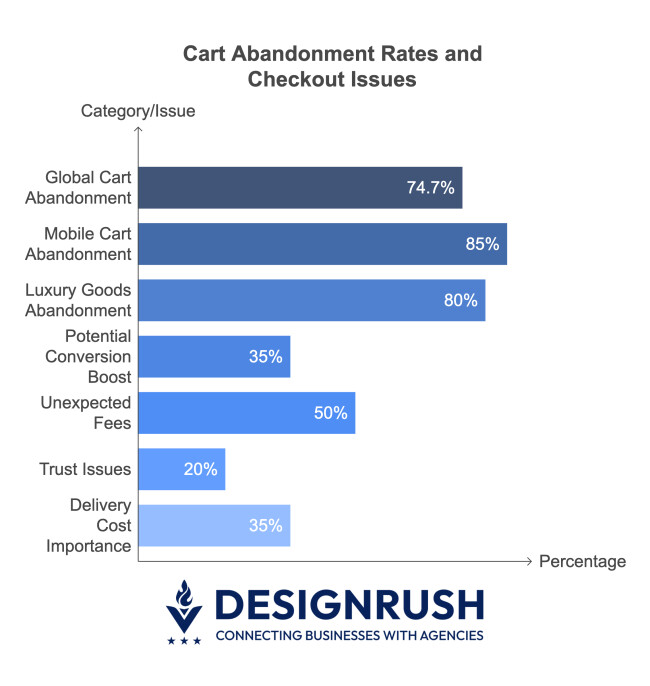 cart abandonment rates and checkout issues