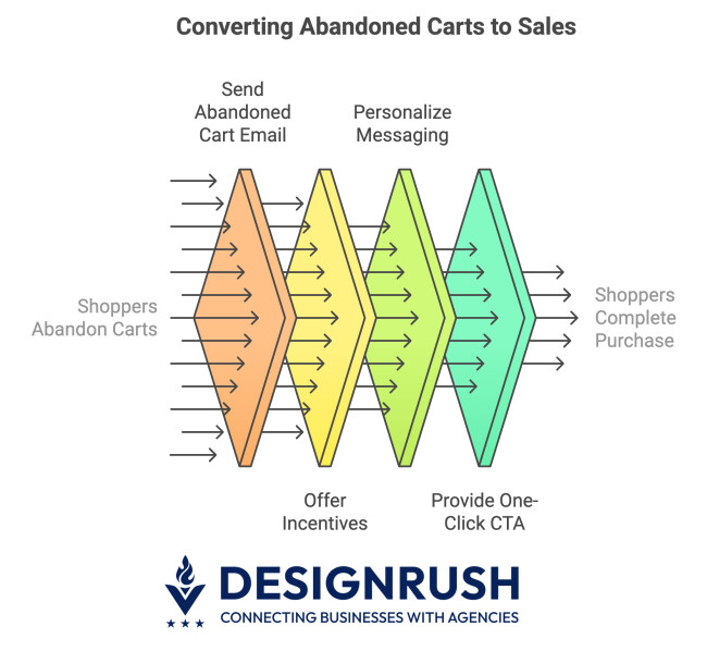 abandoned carts to sales conversion