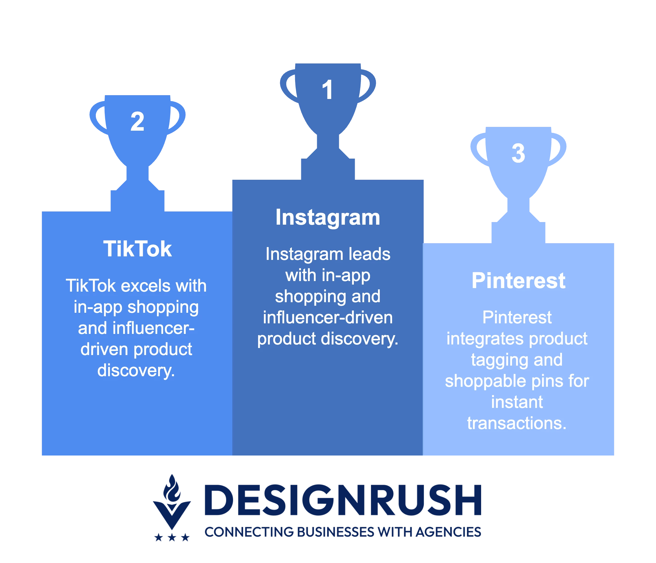 sales per social platforms