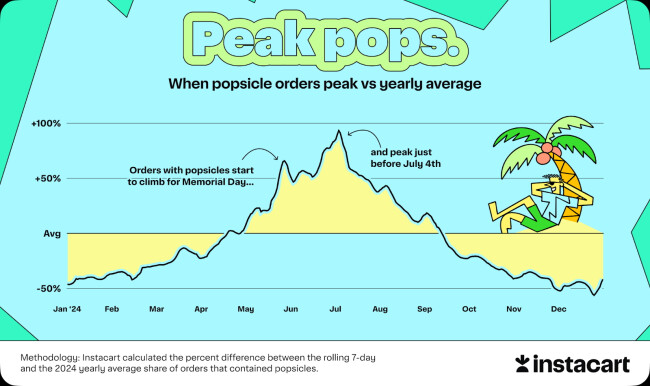 Popsicle Peak Months Instacart shows popsicle demand peaks during the summer.