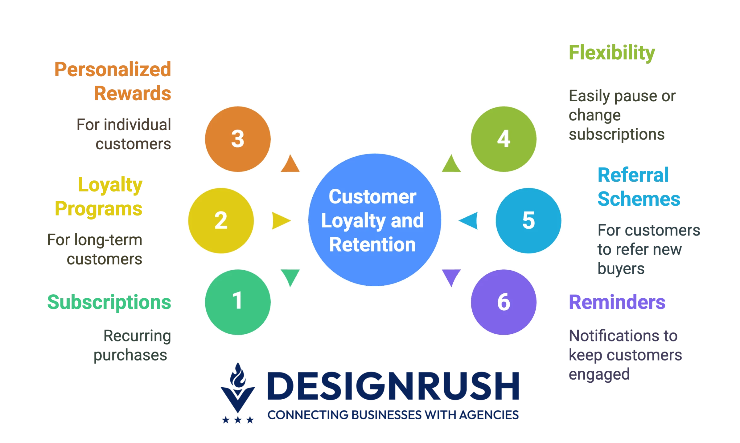 leverage subscriptions and loyalty programs