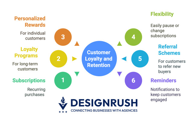 leverage subscriptions and loyalty programs