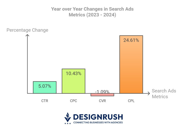 Percentage changes in Google Search Ad metrics between 2023 and 2024.