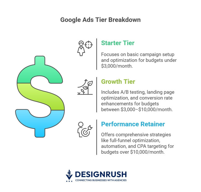 Breakdown of three Google Ads budget tiers.