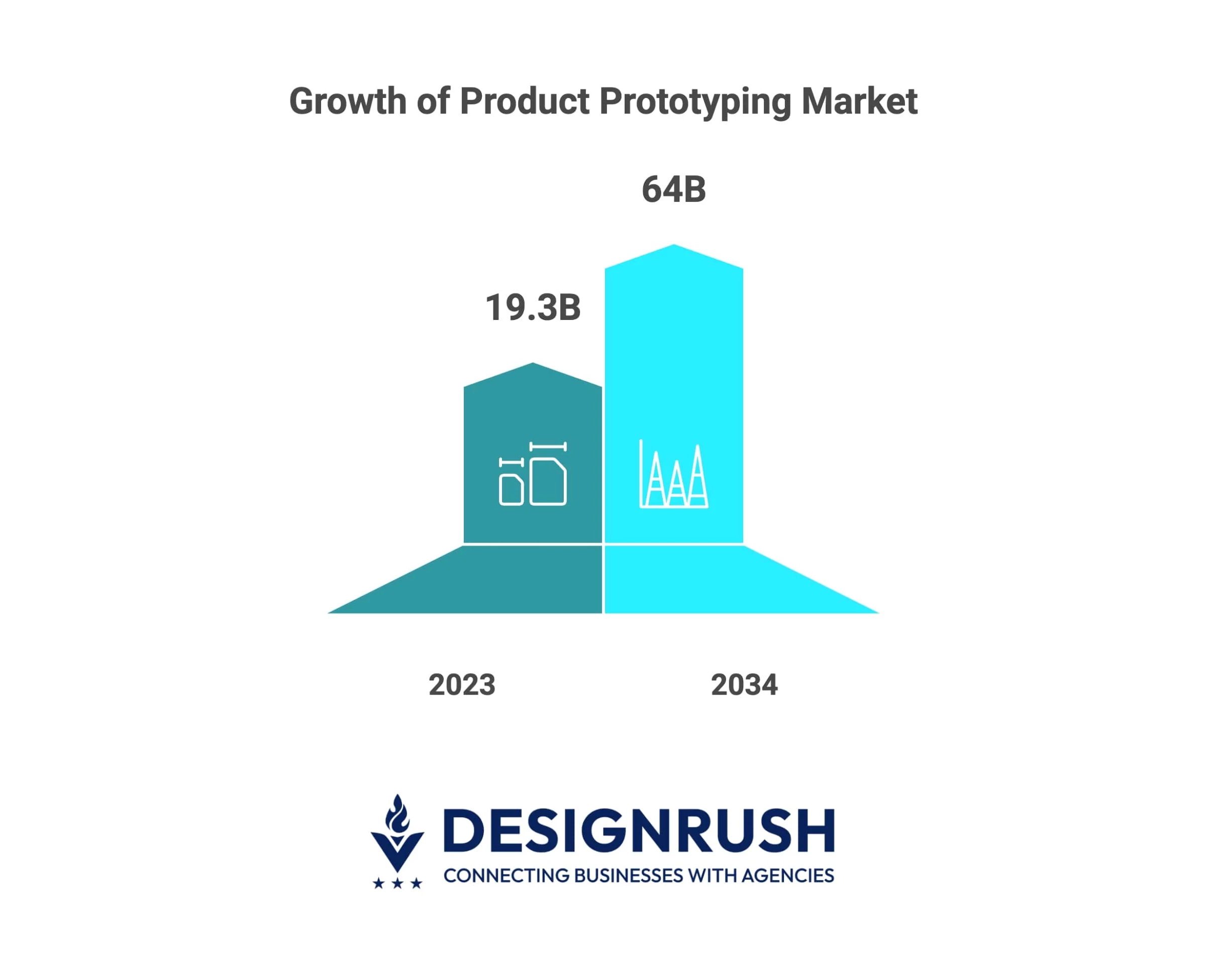 Growth of Product Prototyping Market Growth of Product Prototyping Market