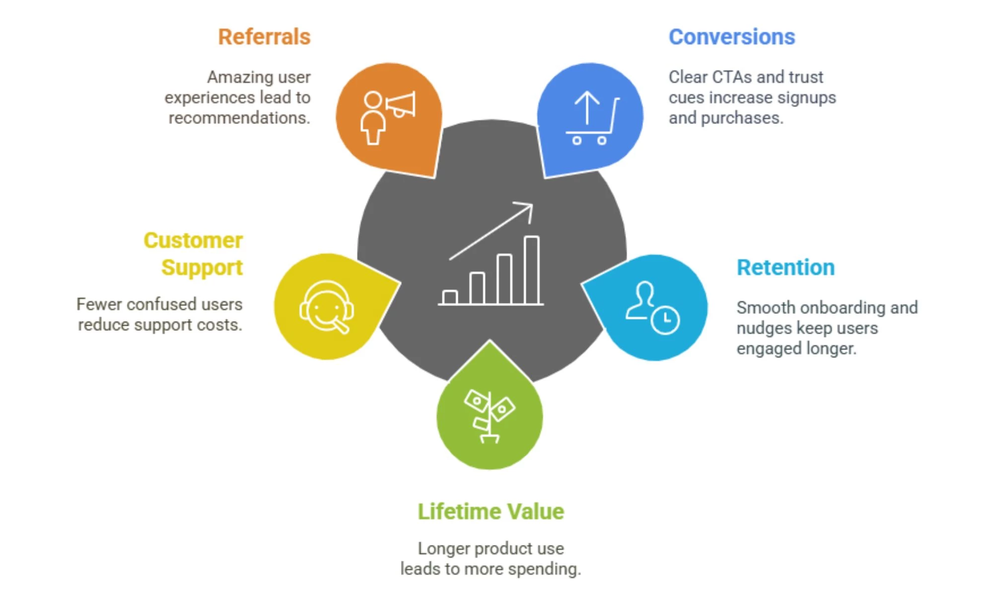 How UI/UX Impacts Key Metrics
