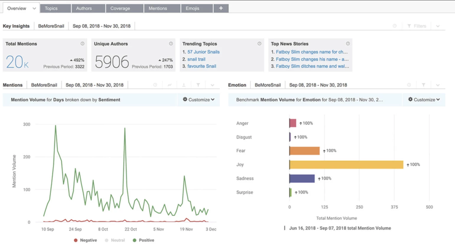 Brandwatch trends dashboard Brandwatch trends dashboard