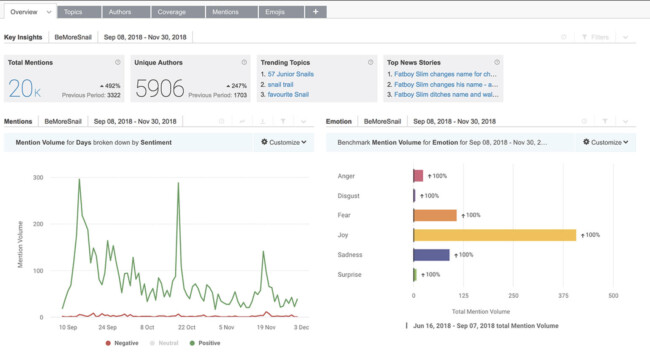 Brandwatch trends dashboard Brandwatch trends dashboard