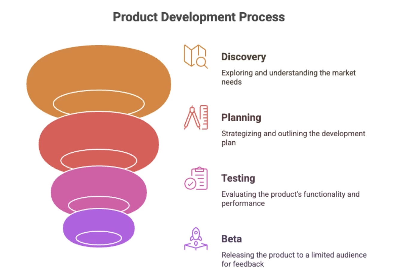 Product Development