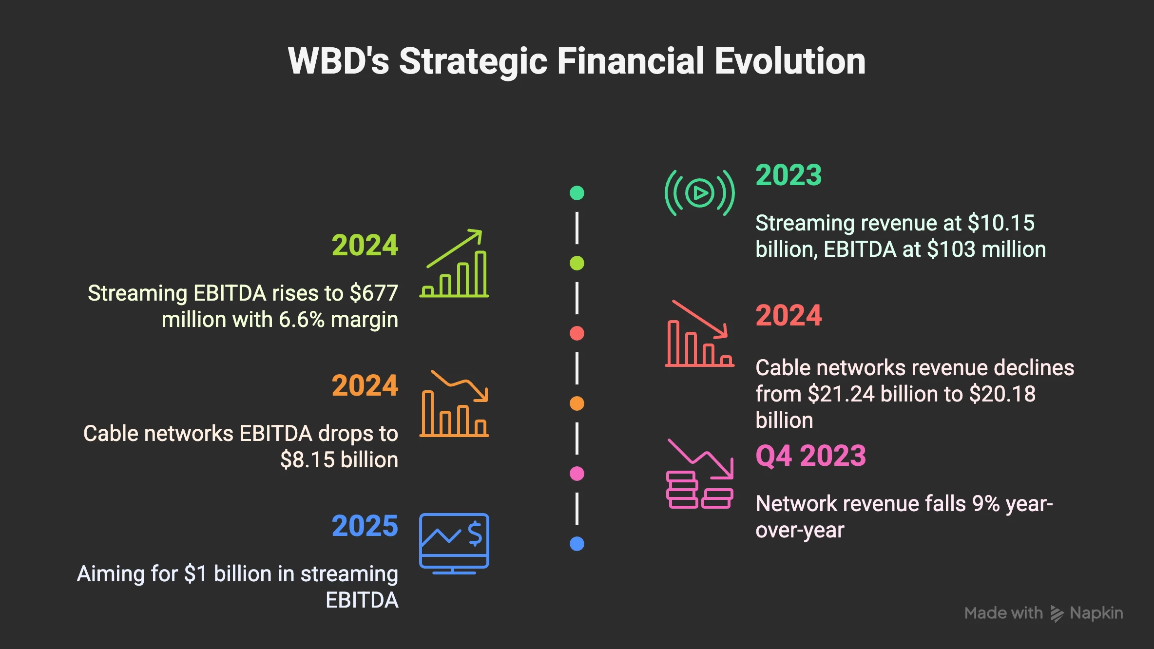 WBD's Financial Evolution