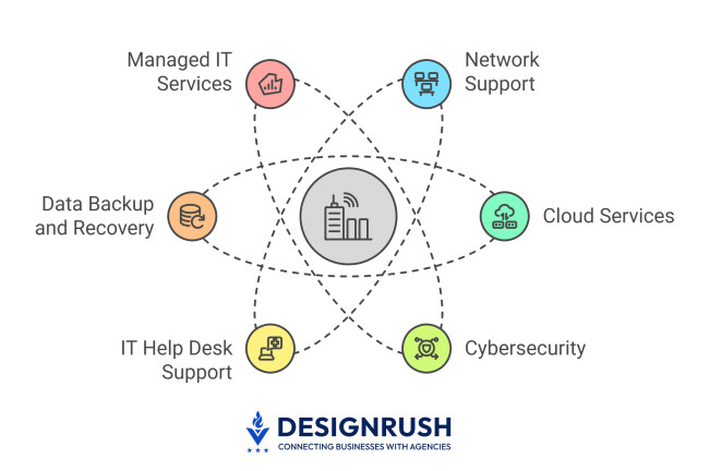 Common business IT services used today