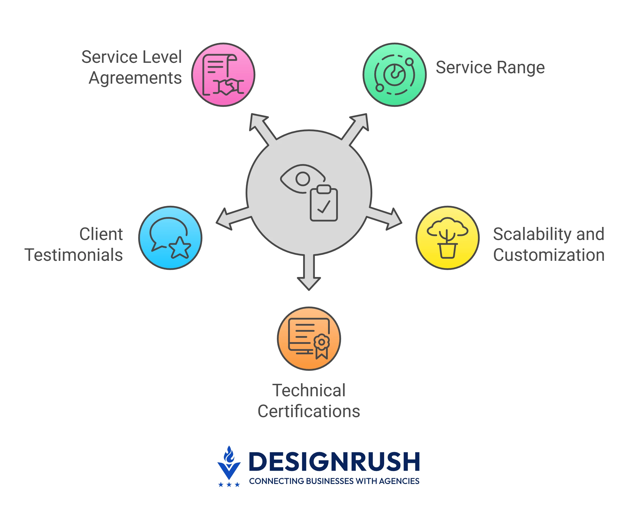 Key areas to evaluate IT service providers Visual showing key areas for evaluating IT service providers
