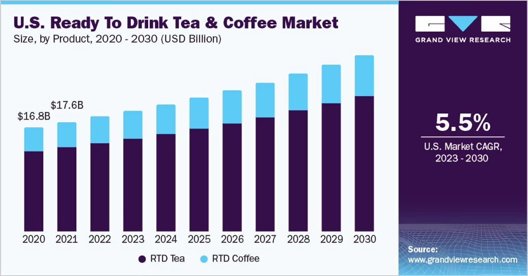 U.S. Ready To Drink Tea & Coffee Market Projection