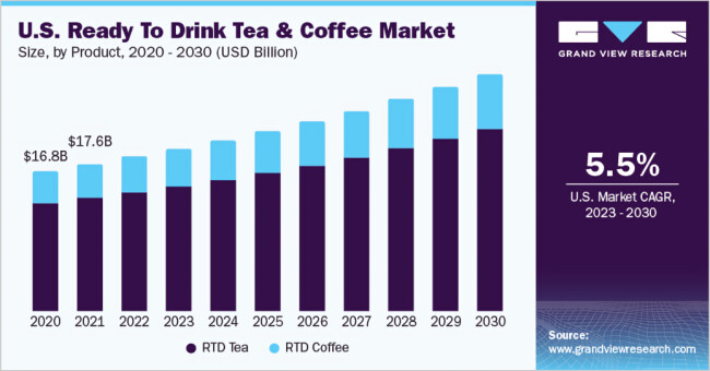U.S. Ready To Drink Tea & Coffee Market Projection U.S. Ready To Drink Tea & Coffee Market Projection