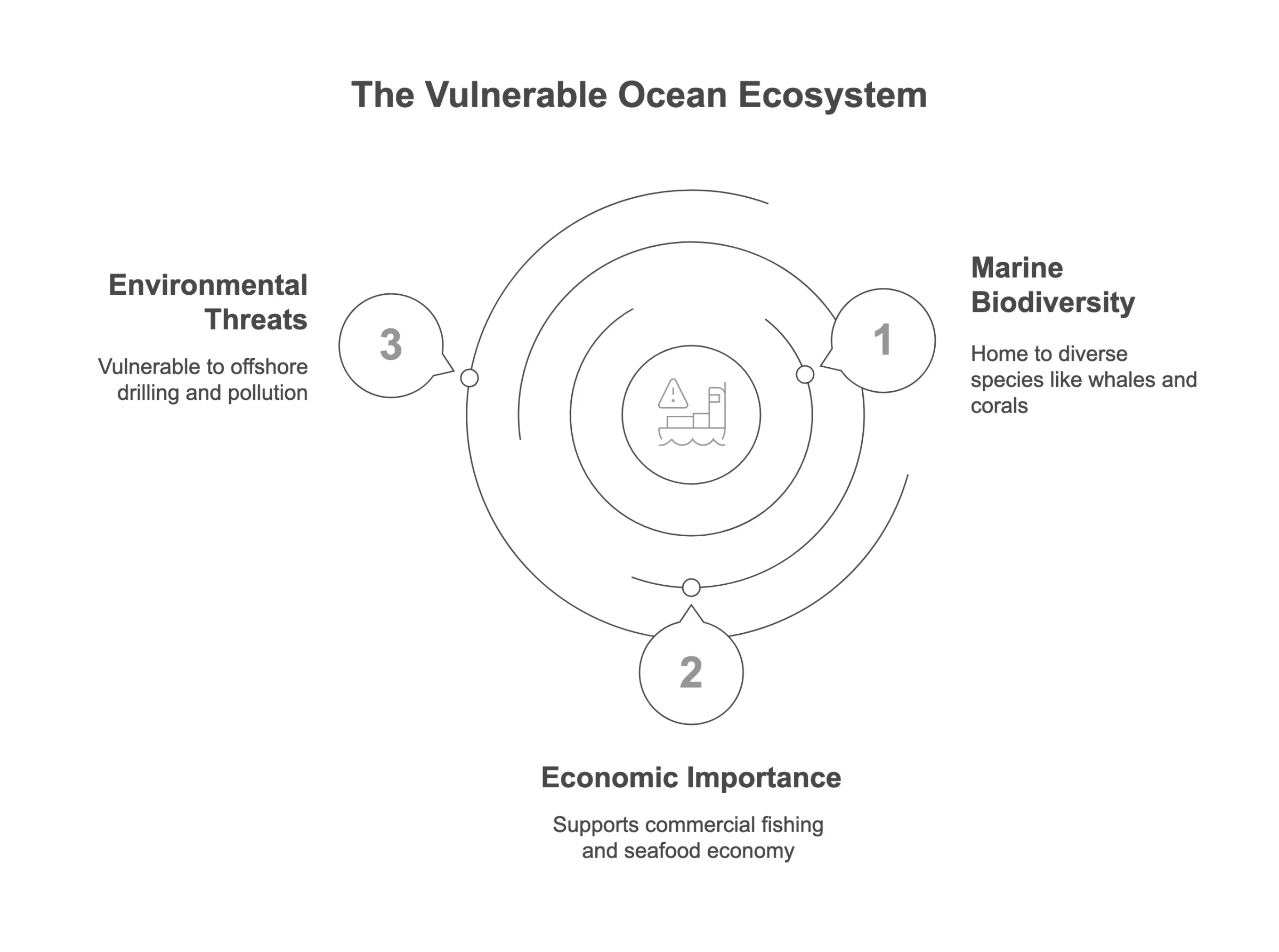 Vulnerable Ecosystem