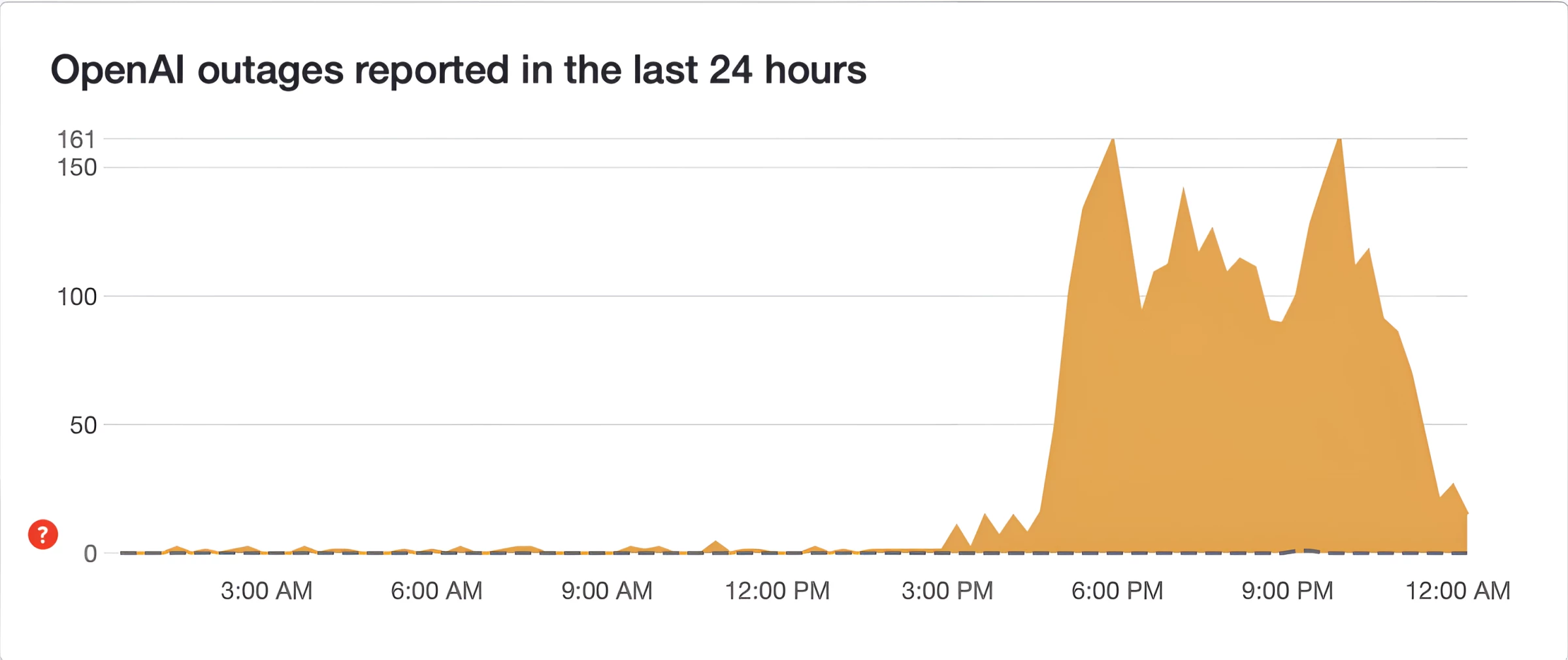 Graph of OpenAI Outage Reports in 24 Hours