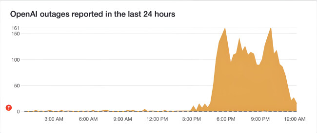 Graph of OpenAI Outage Reports in 24 Hours Graph of OpenAI Outage Reports in 24 Hours