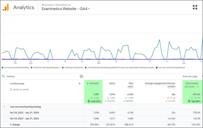 More Visitors to Website Means More Conversions Examinetics GA4 dashboard