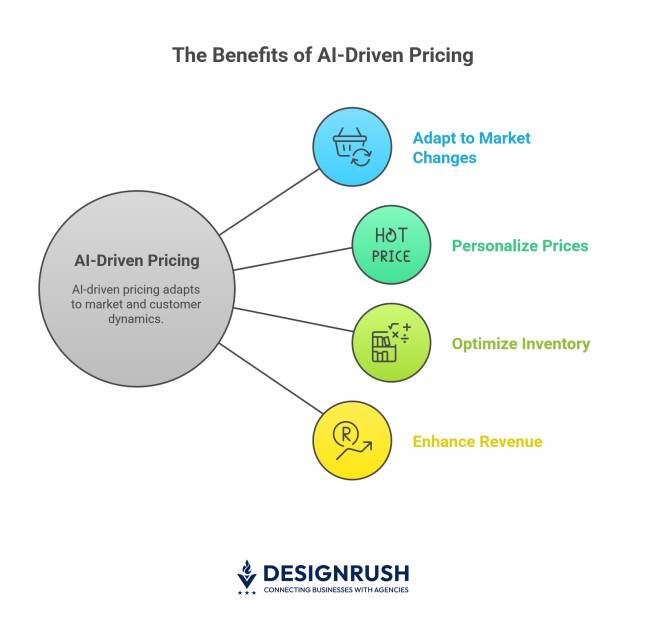 Unpacking the benefits of AI-driven price optimization.
