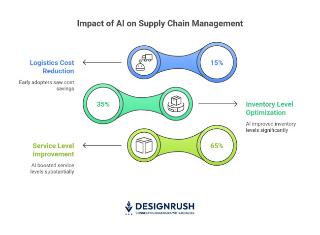 Impact of AI on supply chain management, figures from McKinsey, 2021.