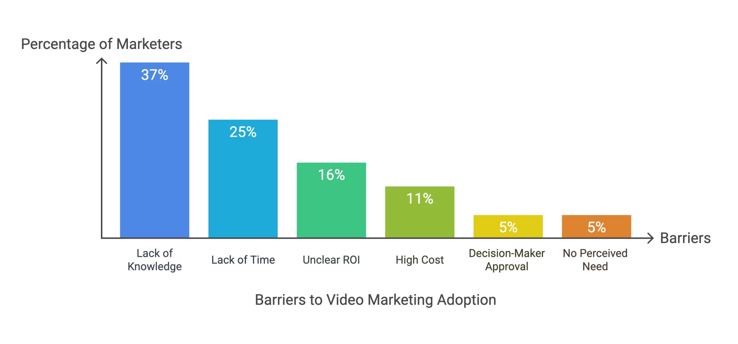 Visuals for common barriers in content