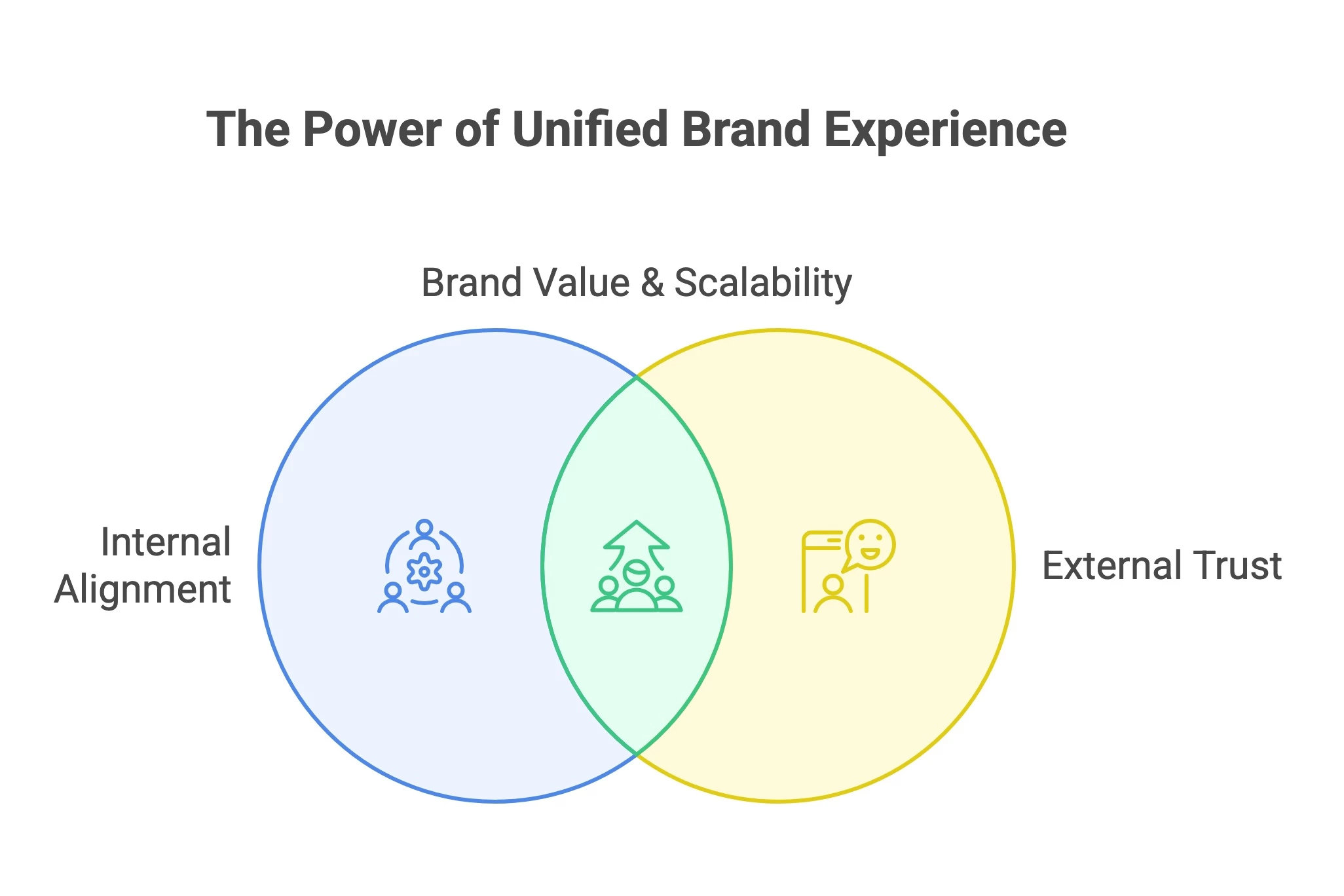 Brand Experience venn diagram