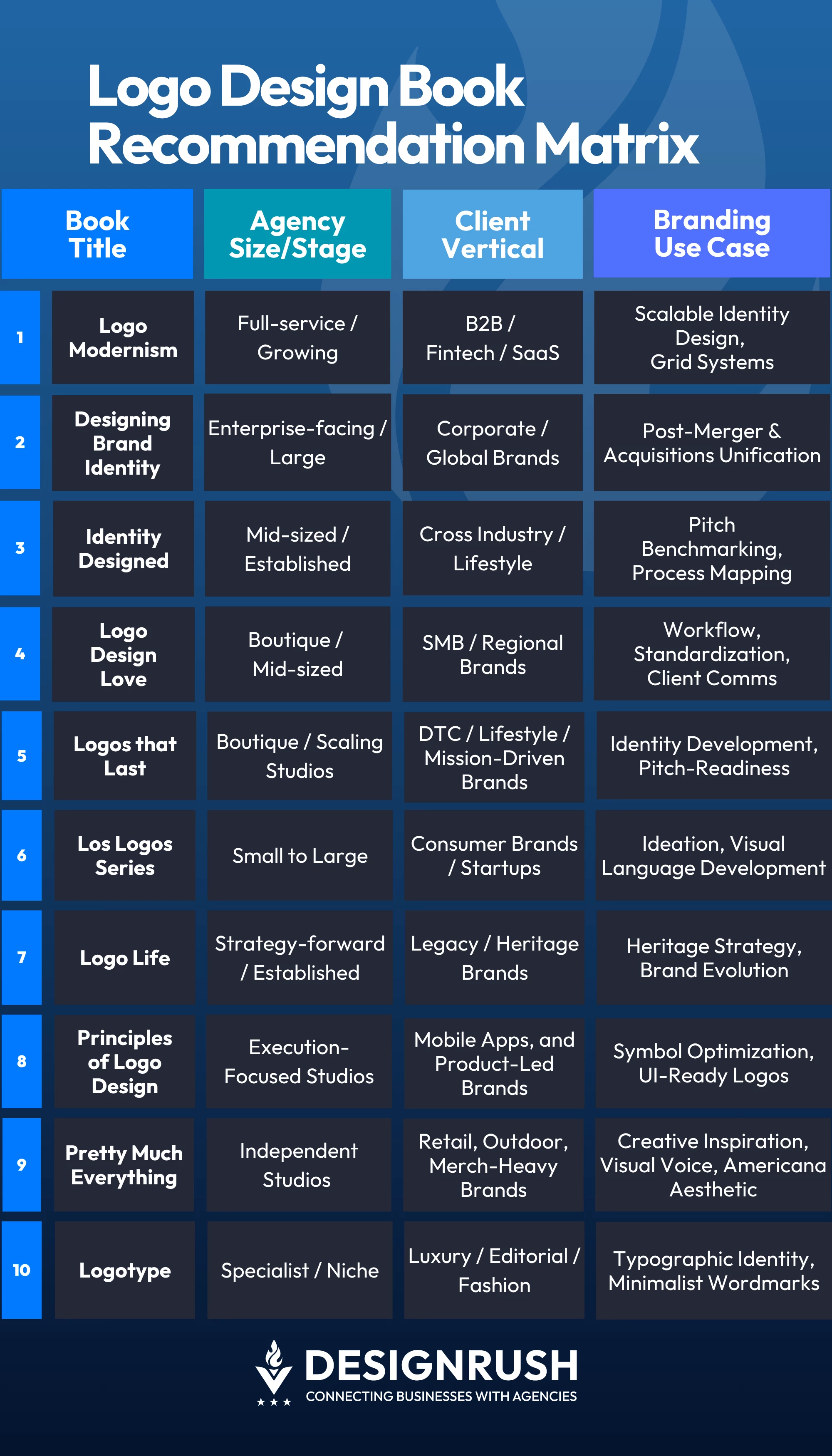 Logo Design Book Recommendation Matrix