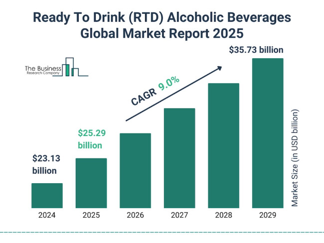 Ready To Drink (RTD) Alcoholic Beverages Global Market Report 2025
