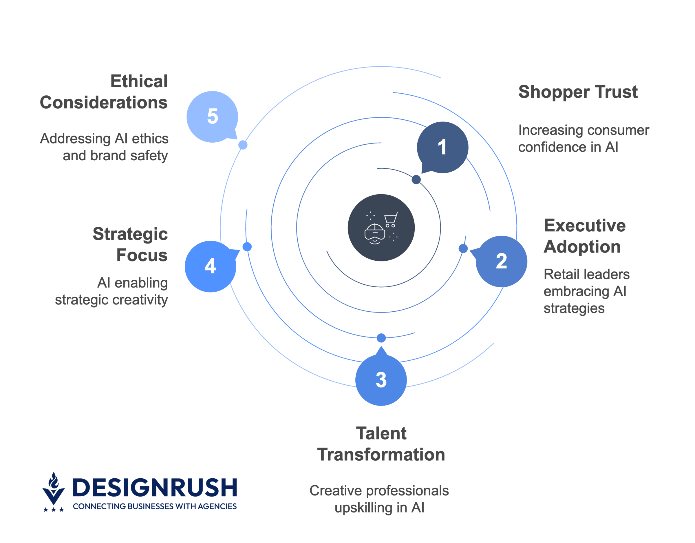 AI-enhanced commerce trends