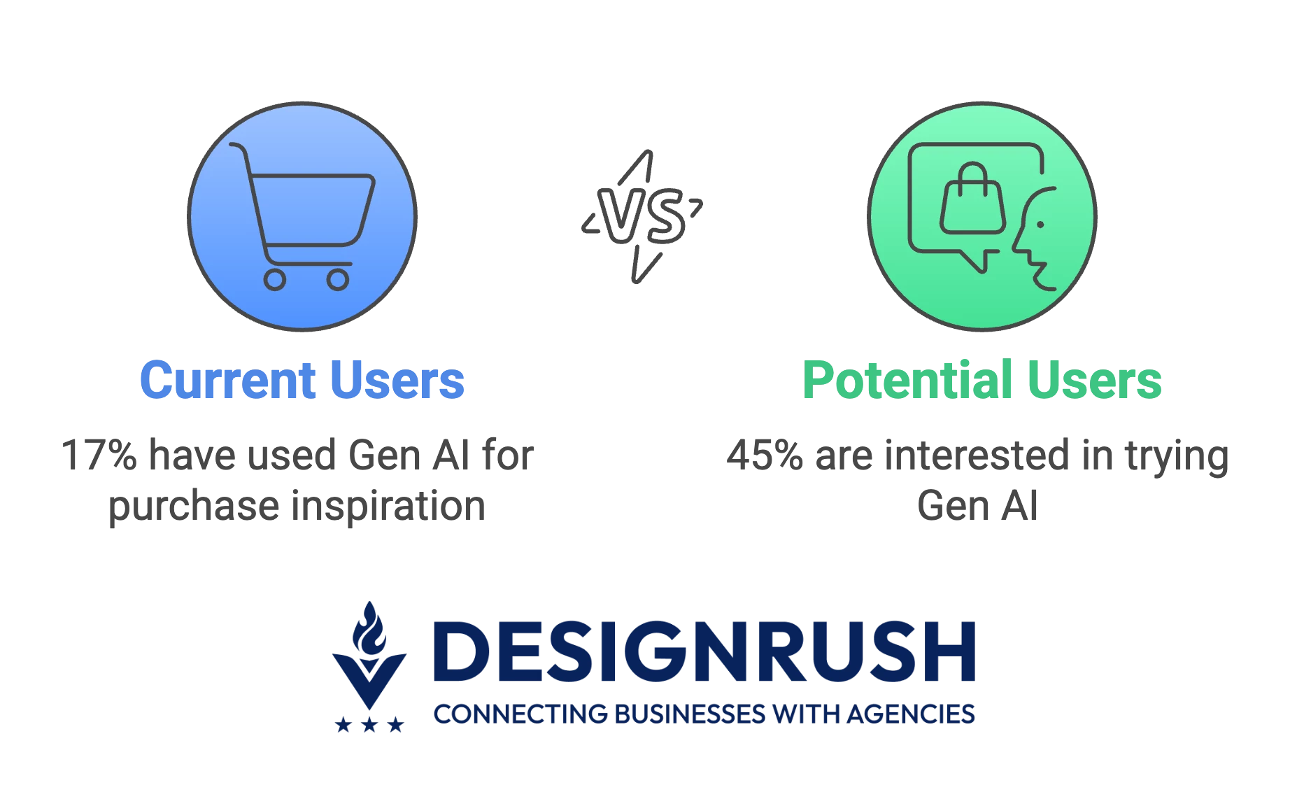 Generative AI Usage for Shopping – Current vs Potential Consumers