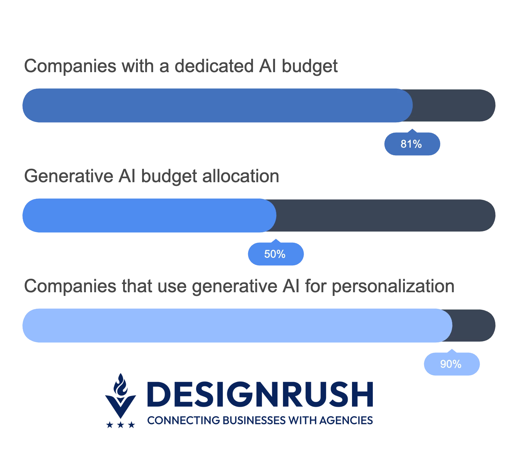 AI Budget Allocation and Gen AI Usage 