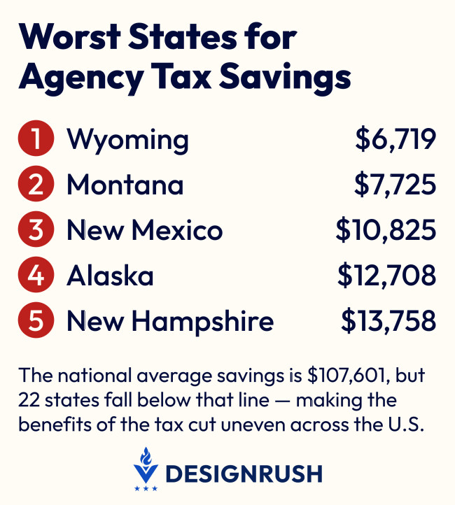 U.S. States Where Agencies Save the Least After Tax Cuts