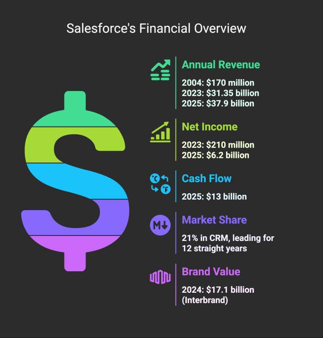 A visual chart showing Salesforce's financial growth over the years