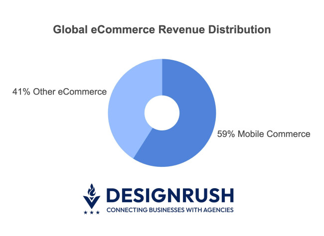 Global eCommerce Revenue Distribution